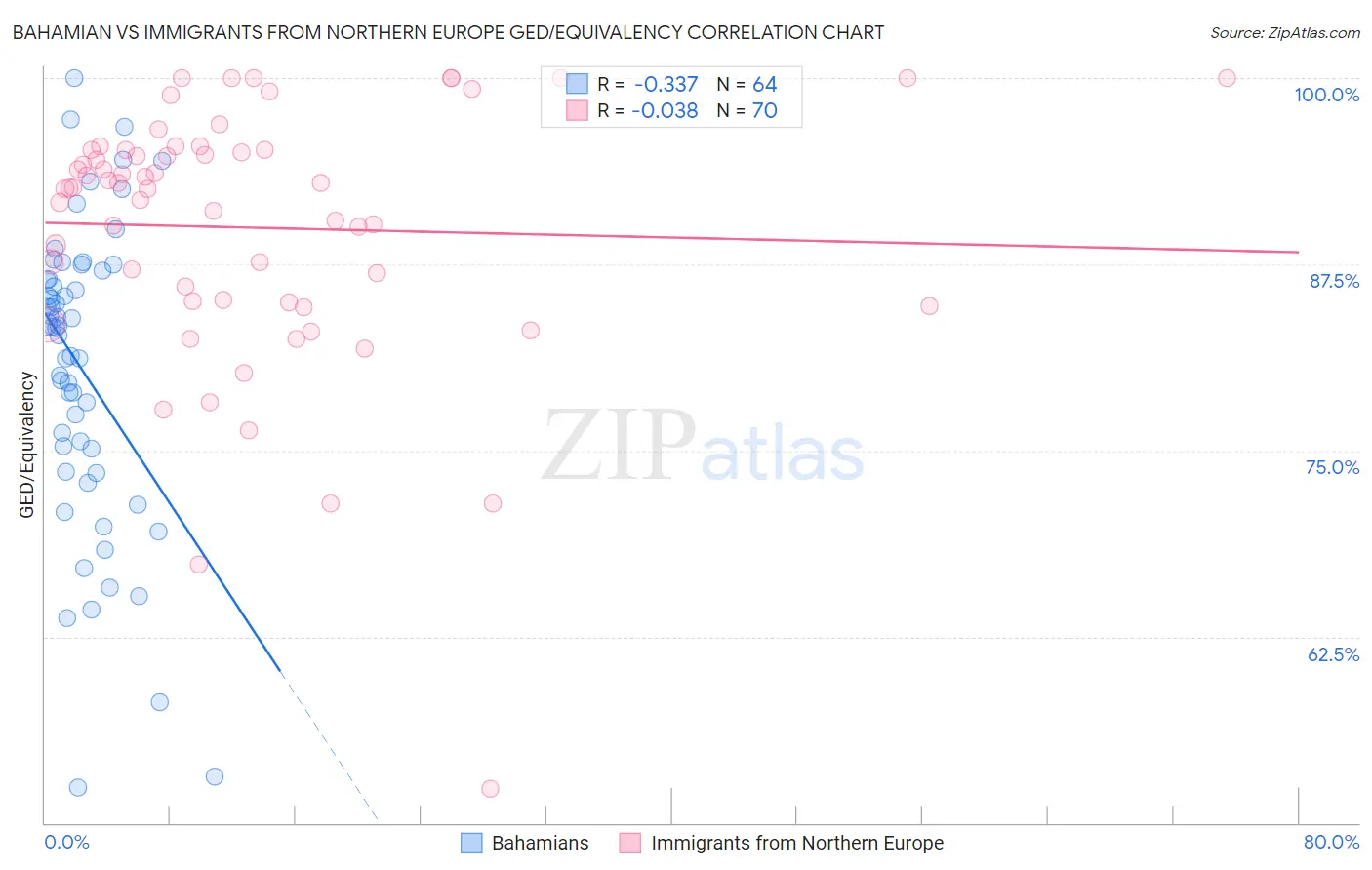 Bahamian vs Immigrants from Northern Europe GED/Equivalency