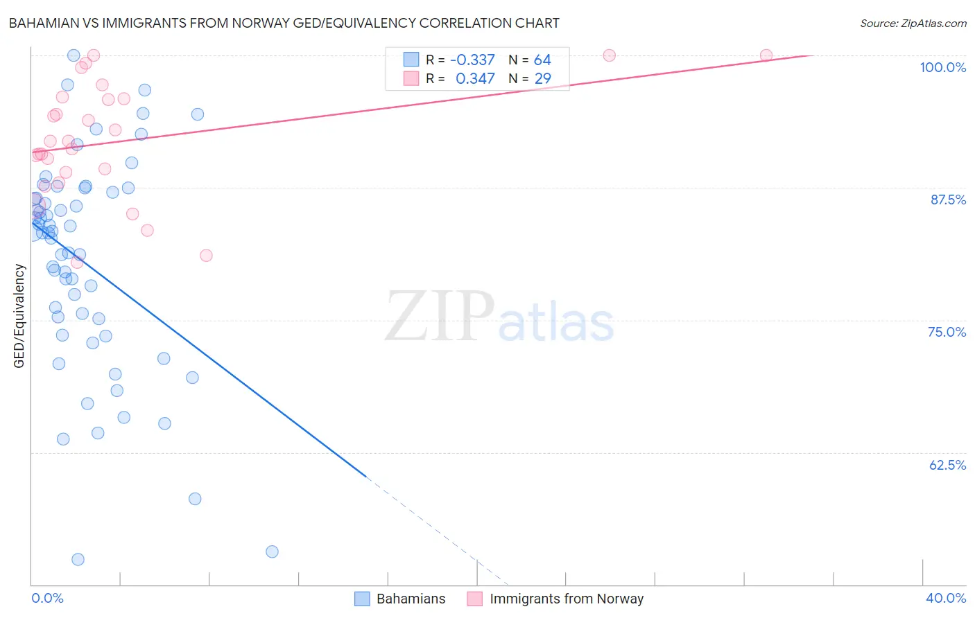 Bahamian vs Immigrants from Norway GED/Equivalency