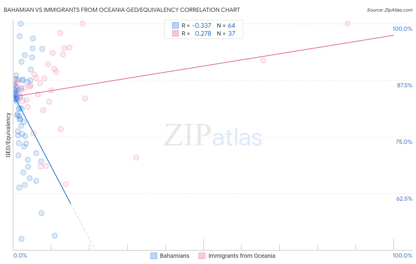 Bahamian vs Immigrants from Oceania GED/Equivalency