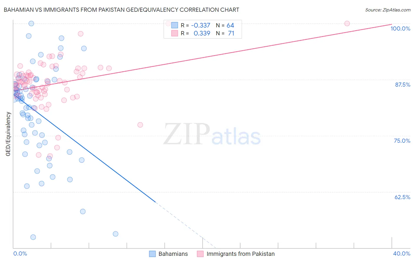 Bahamian vs Immigrants from Pakistan GED/Equivalency