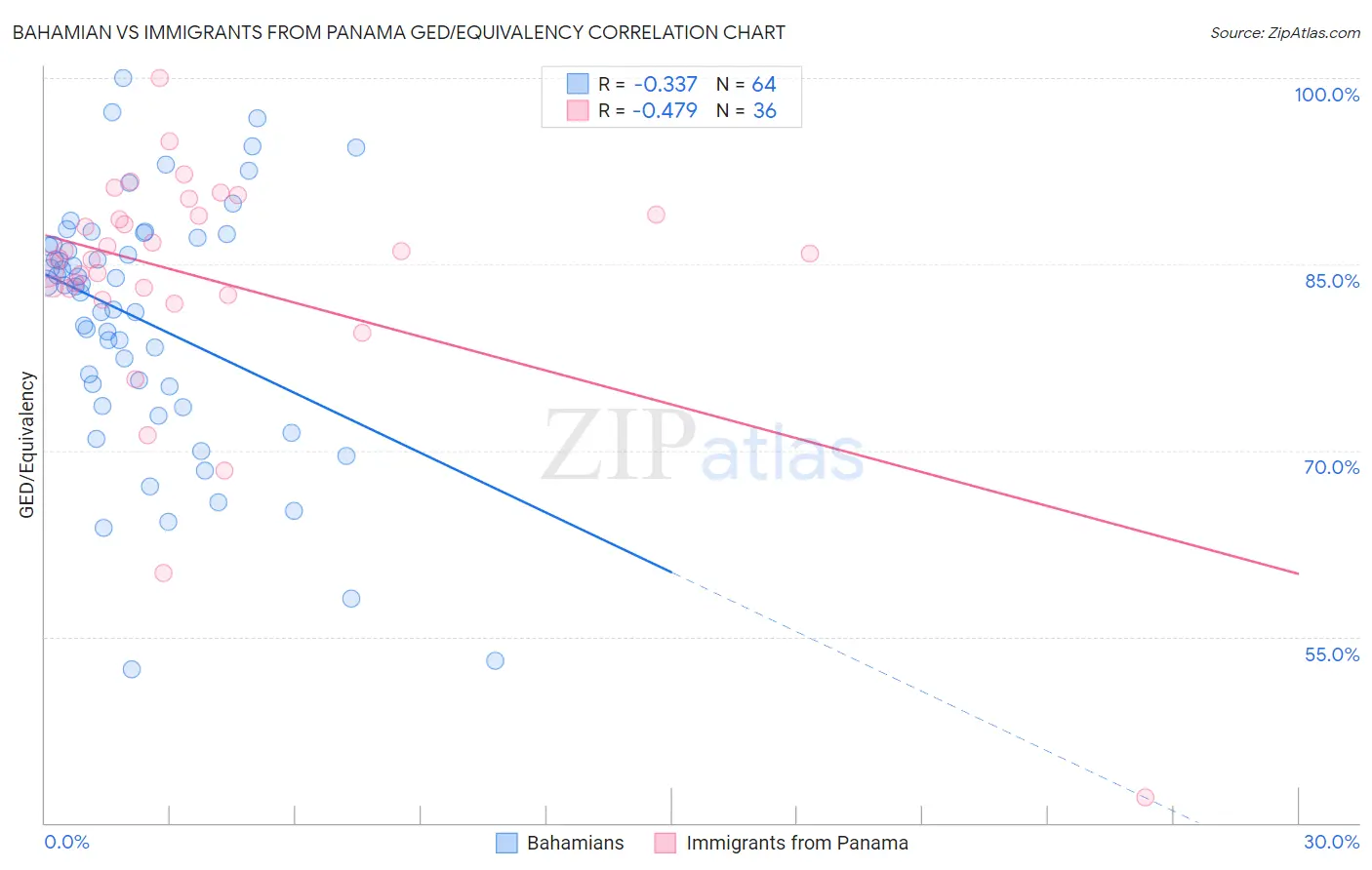 Bahamian vs Immigrants from Panama GED/Equivalency