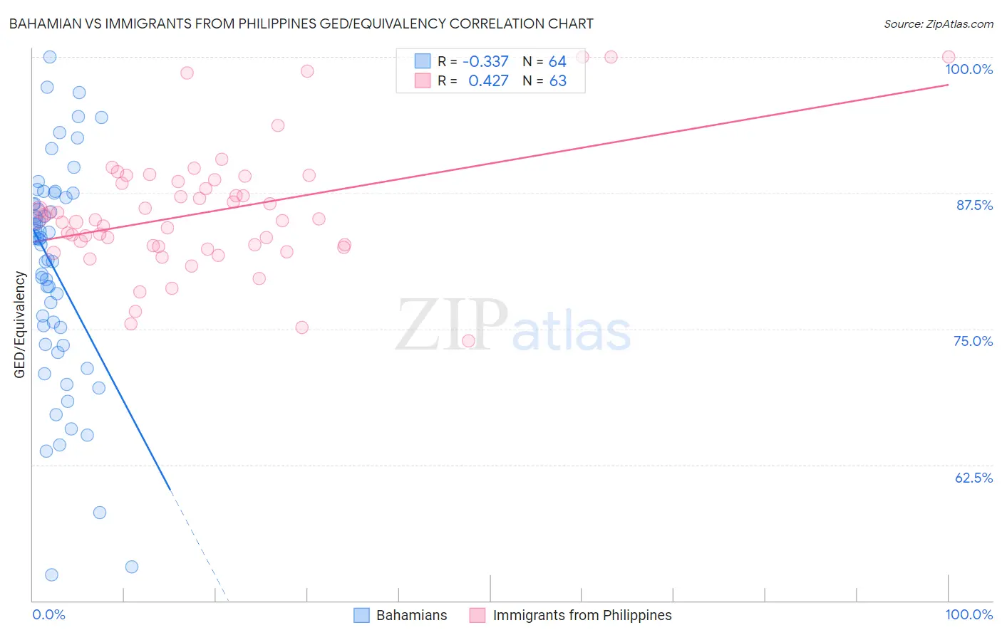 Bahamian vs Immigrants from Philippines GED/Equivalency