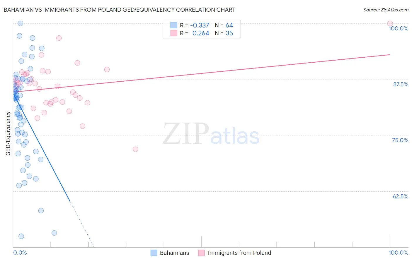 Bahamian vs Immigrants from Poland GED/Equivalency