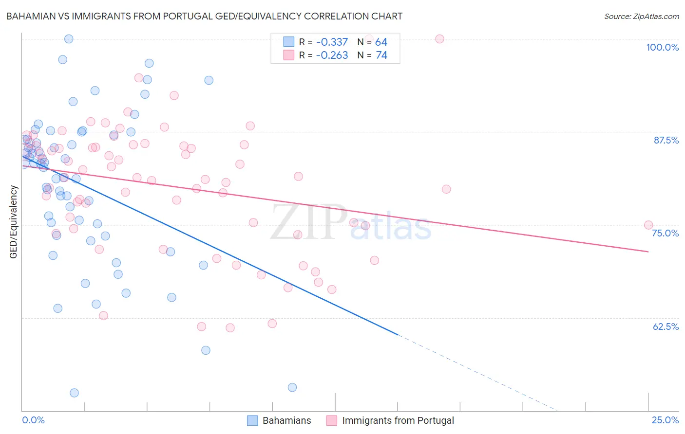 Bahamian vs Immigrants from Portugal GED/Equivalency