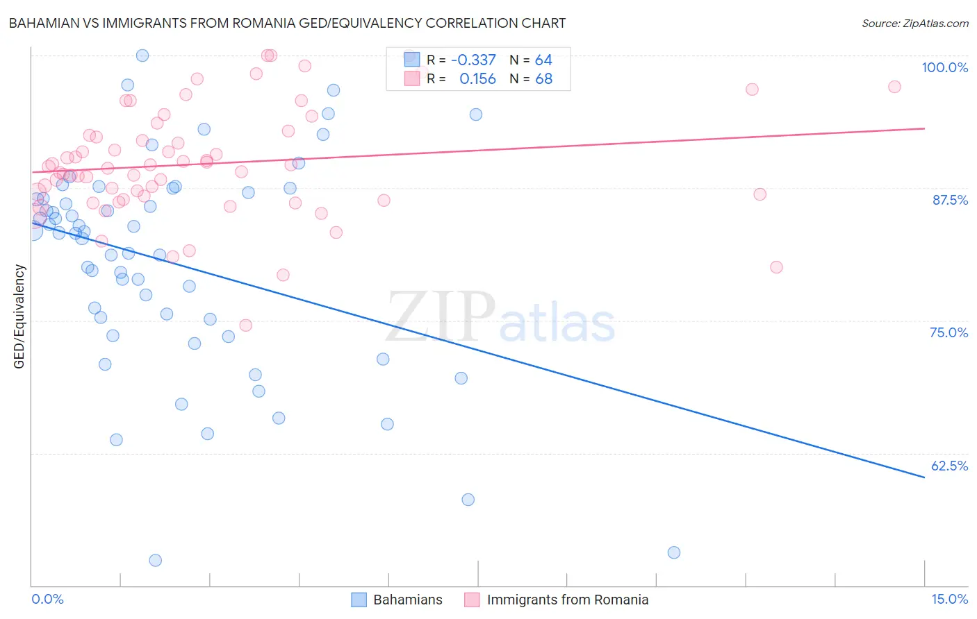 Bahamian vs Immigrants from Romania GED/Equivalency