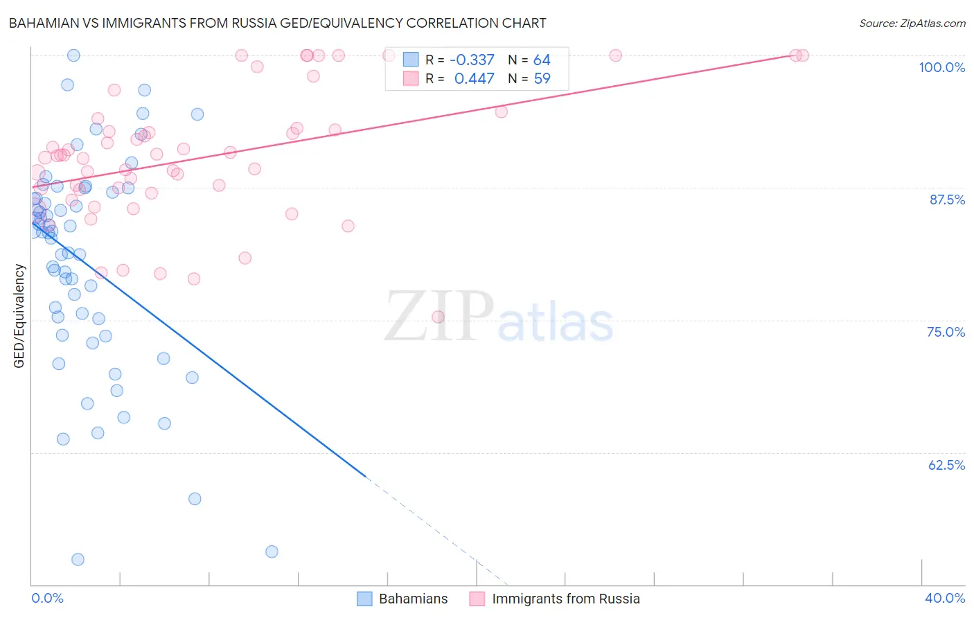 Bahamian vs Immigrants from Russia GED/Equivalency