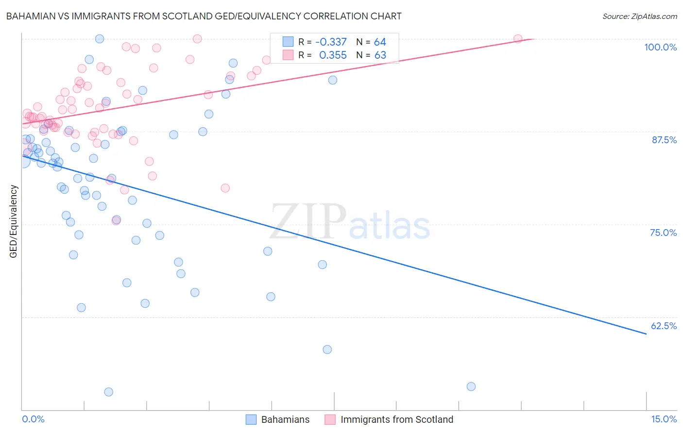 Bahamian vs Immigrants from Scotland GED/Equivalency