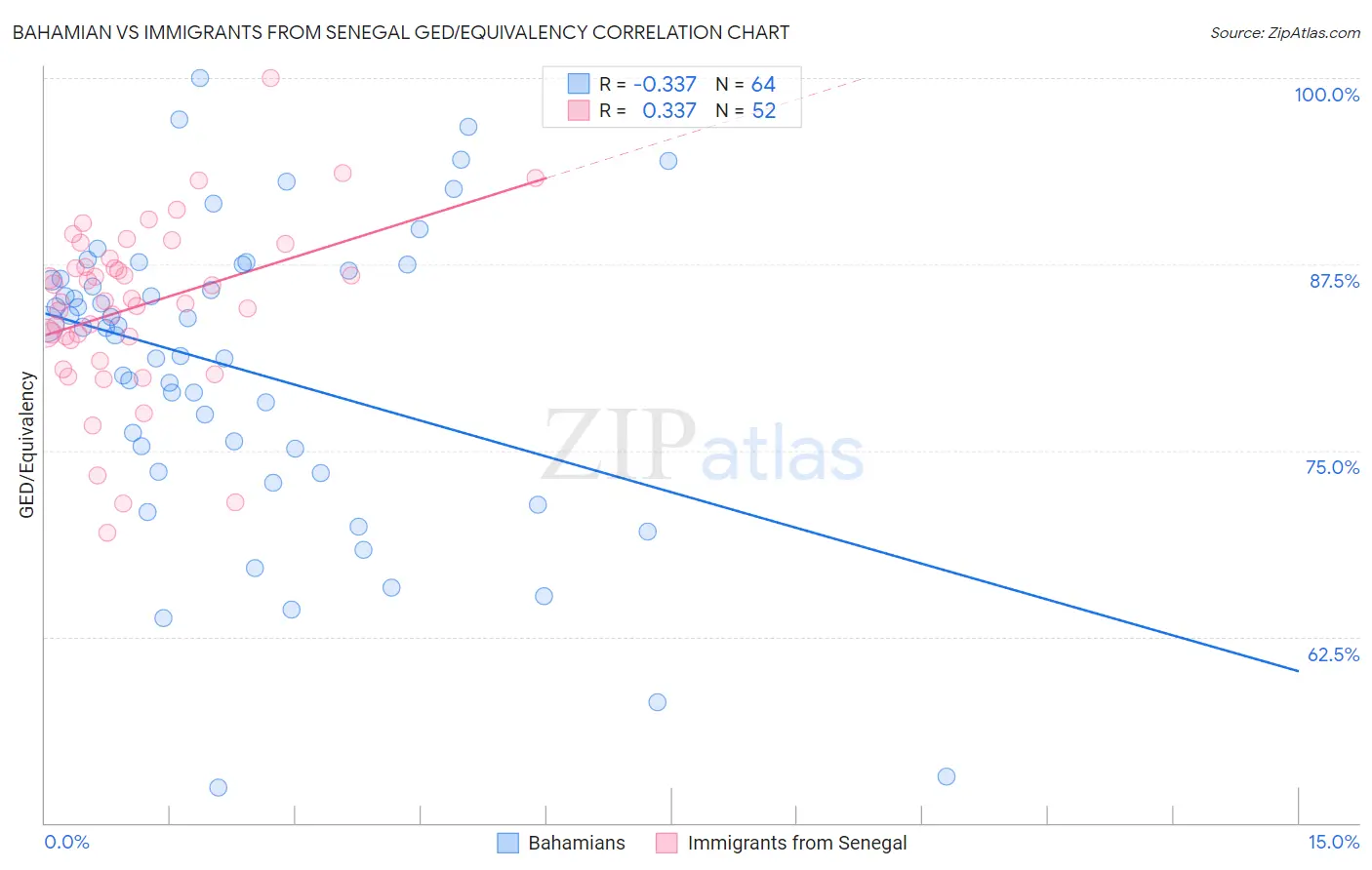 Bahamian vs Immigrants from Senegal GED/Equivalency