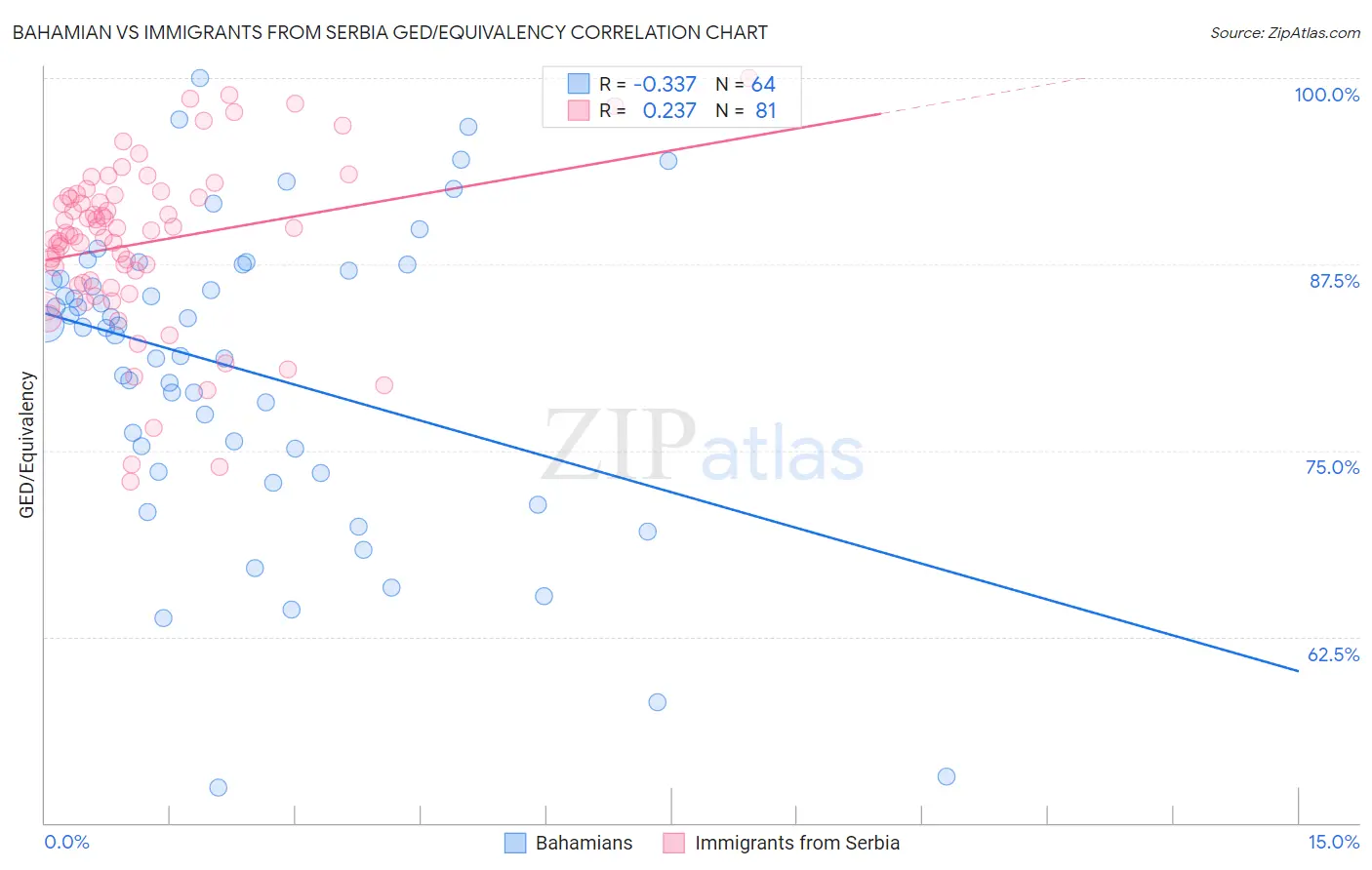 Bahamian vs Immigrants from Serbia GED/Equivalency