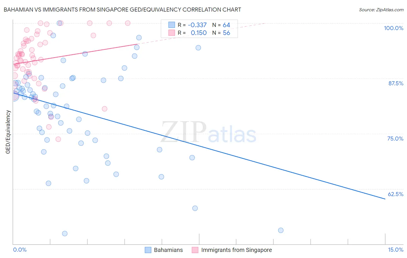 Bahamian vs Immigrants from Singapore GED/Equivalency
