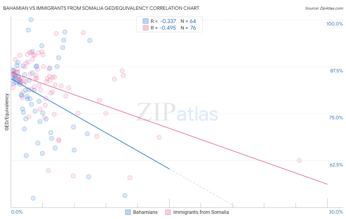 Bahamian vs Immigrants from Somalia GED/Equivalency
