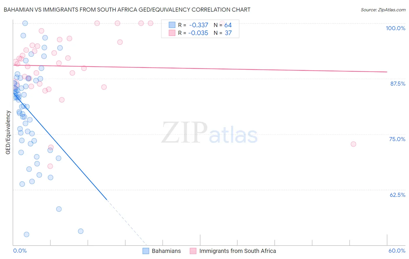 Bahamian vs Immigrants from South Africa GED/Equivalency