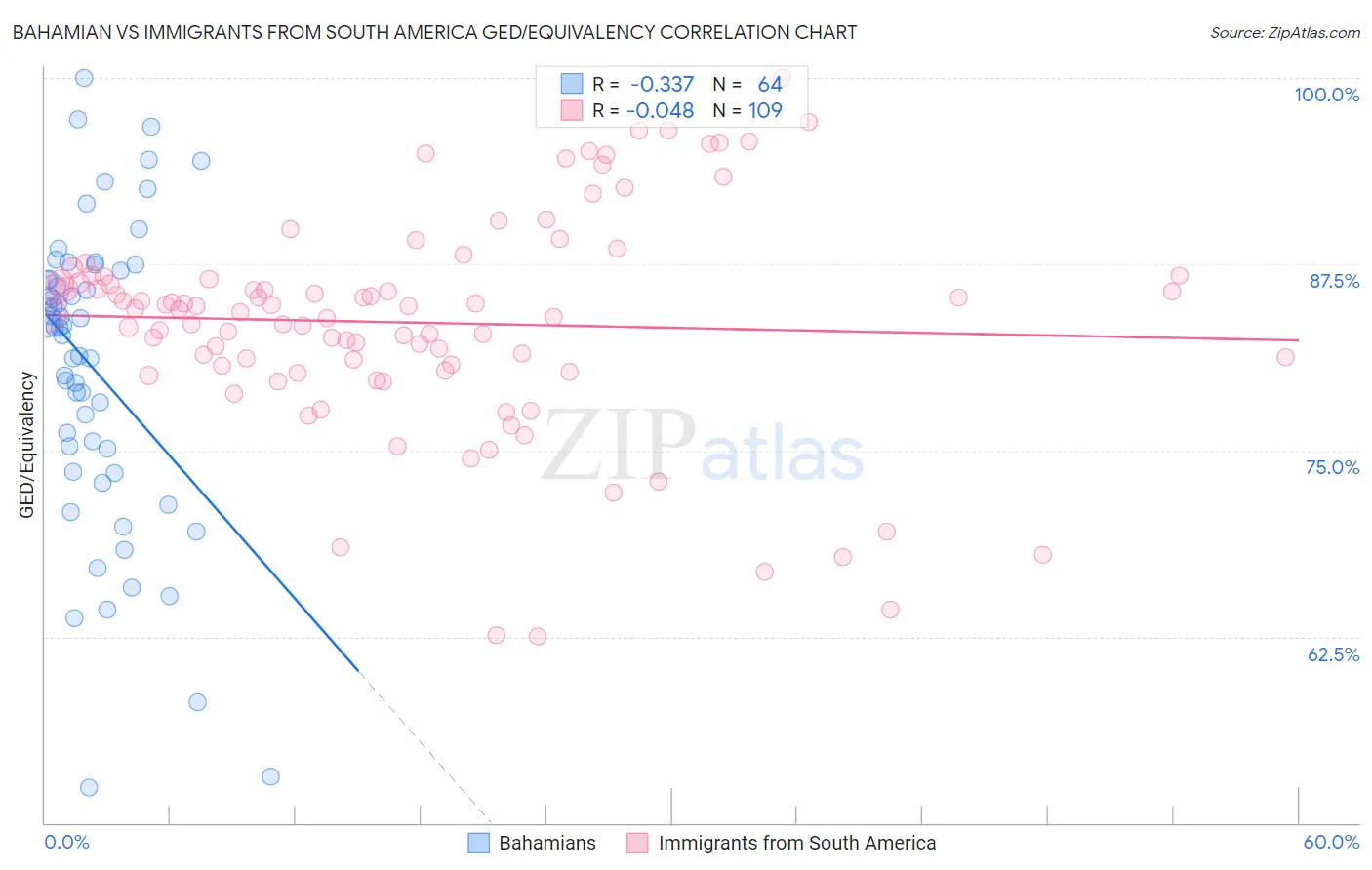 Bahamian vs Immigrants from South America GED/Equivalency