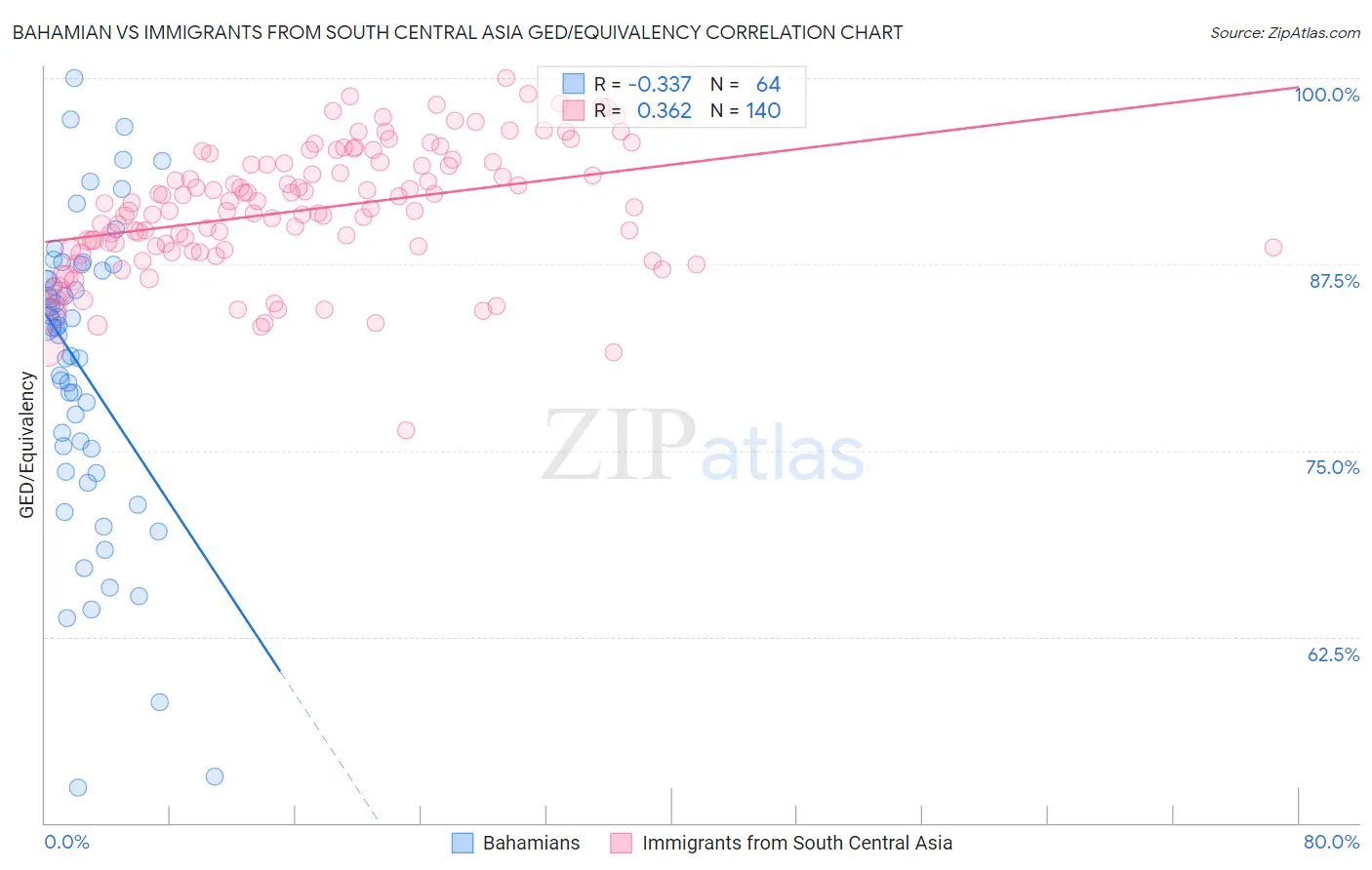 Bahamian vs Immigrants from South Central Asia GED/Equivalency