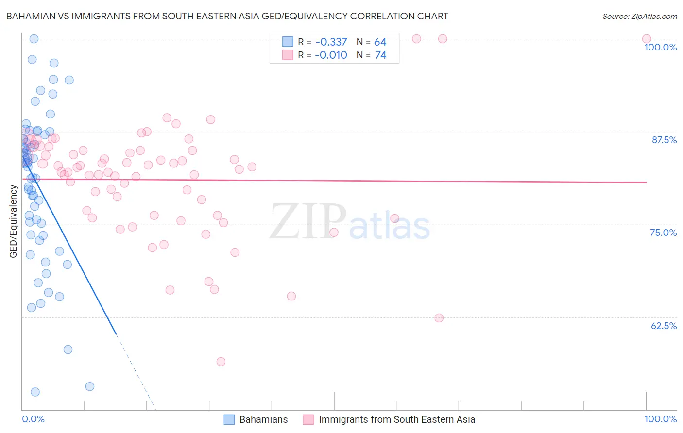 Bahamian vs Immigrants from South Eastern Asia GED/Equivalency