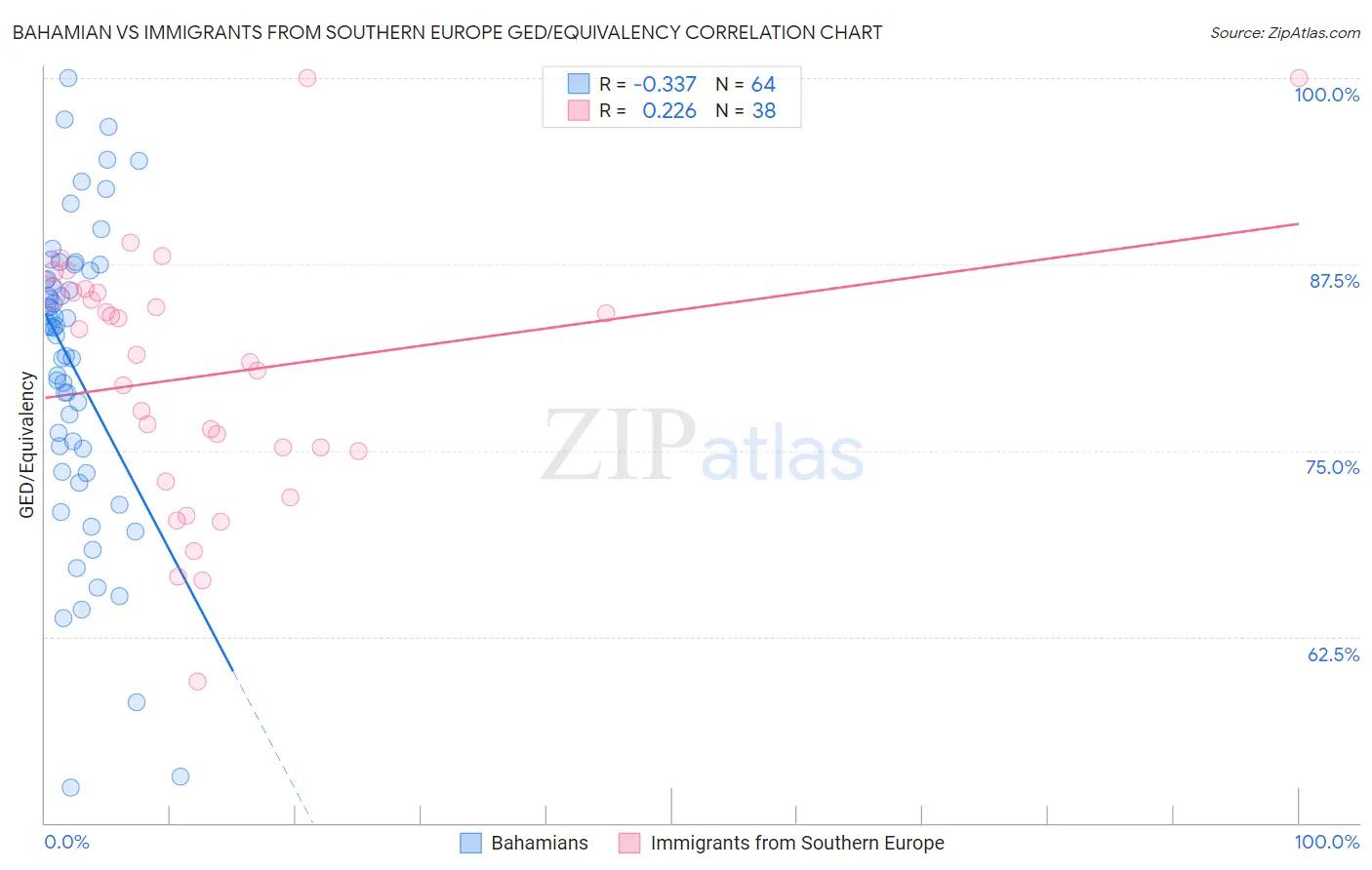 Bahamian vs Immigrants from Southern Europe GED/Equivalency