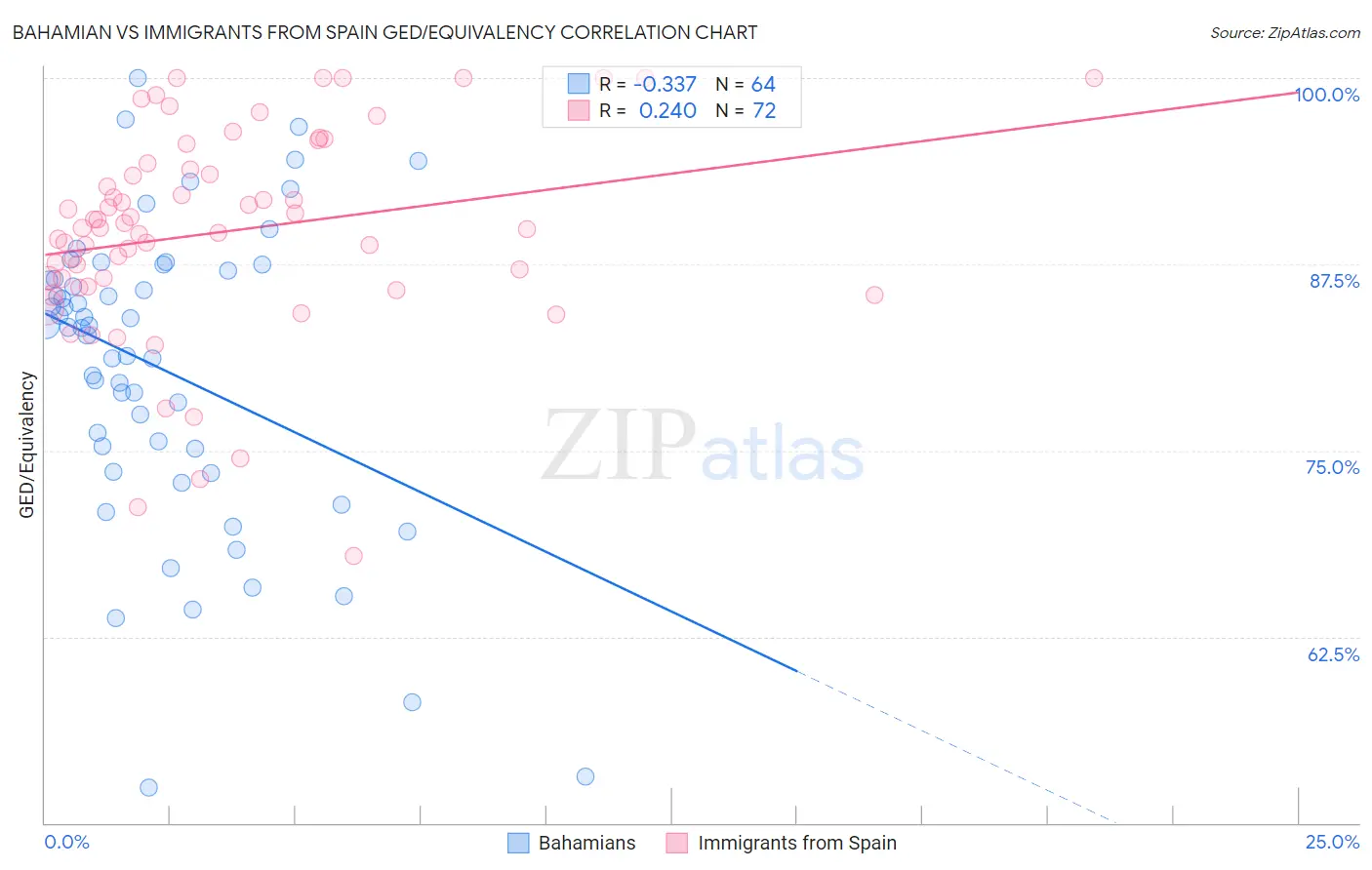 Bahamian vs Immigrants from Spain GED/Equivalency