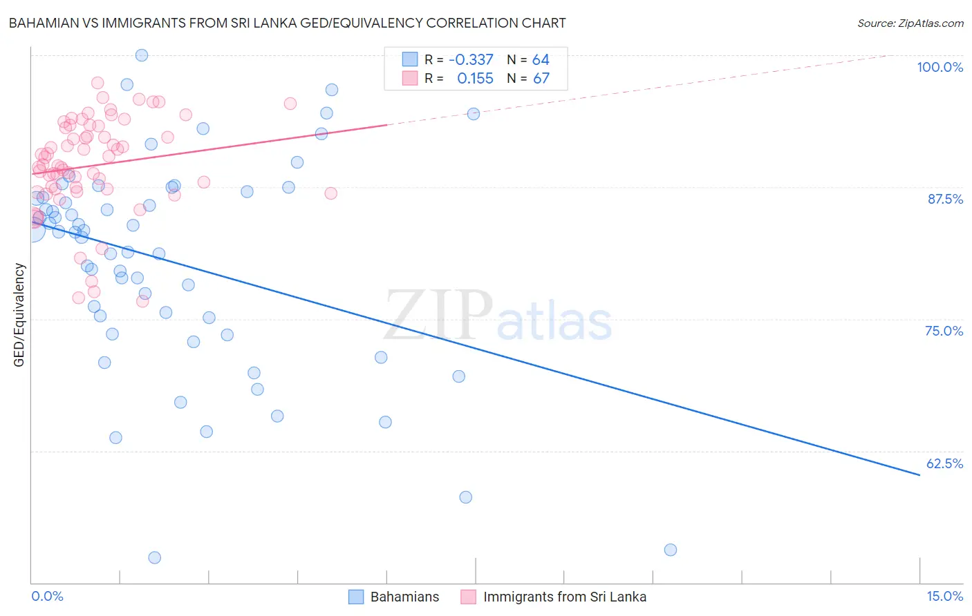 Bahamian vs Immigrants from Sri Lanka GED/Equivalency
