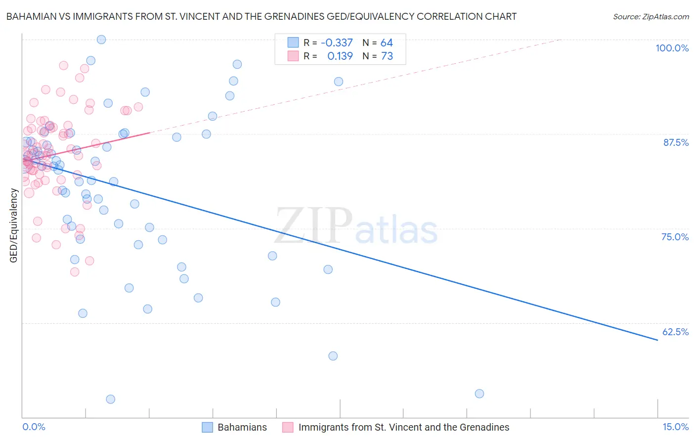 Bahamian vs Immigrants from St. Vincent and the Grenadines GED/Equivalency