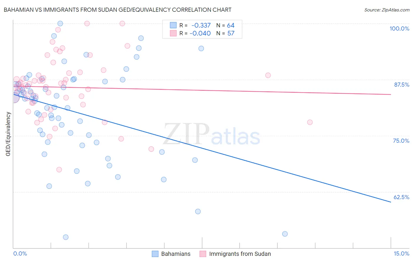 Bahamian vs Immigrants from Sudan GED/Equivalency