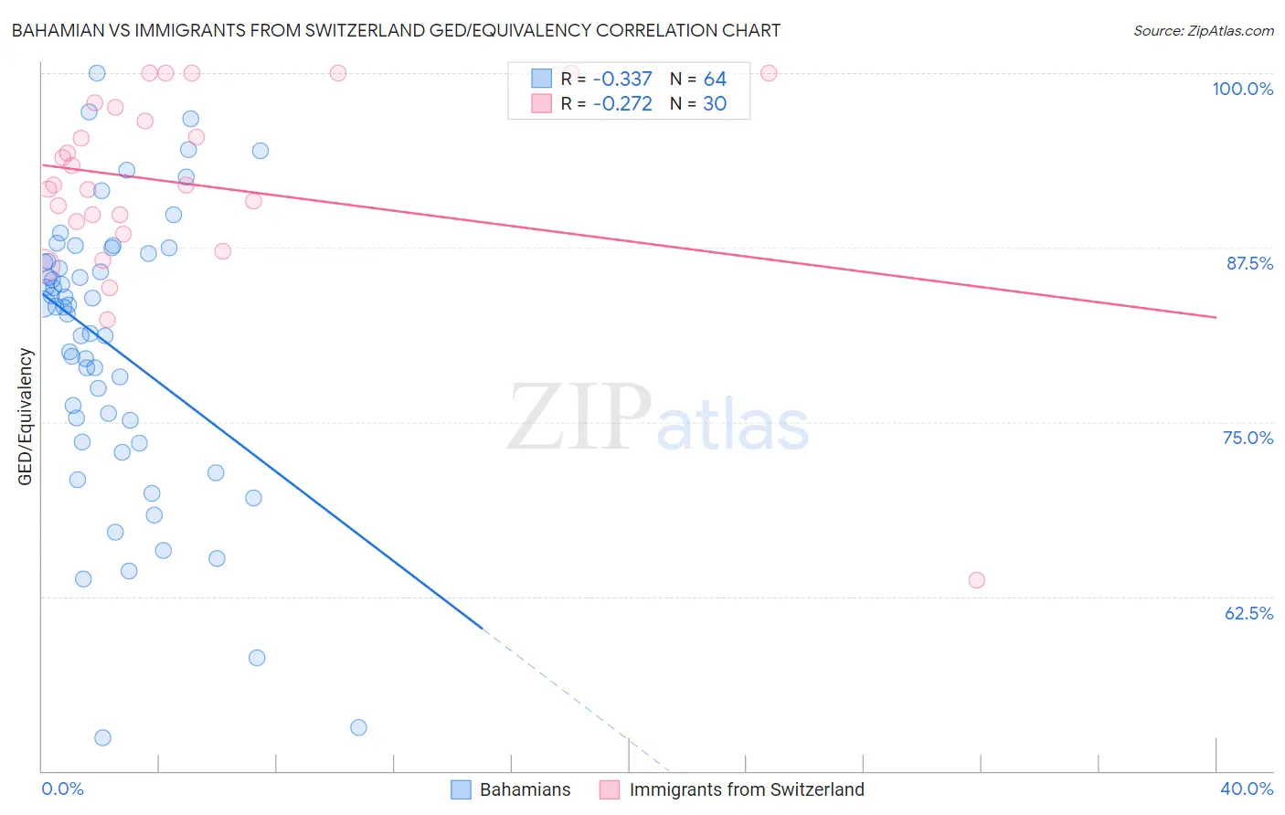 Bahamian vs Immigrants from Switzerland GED/Equivalency