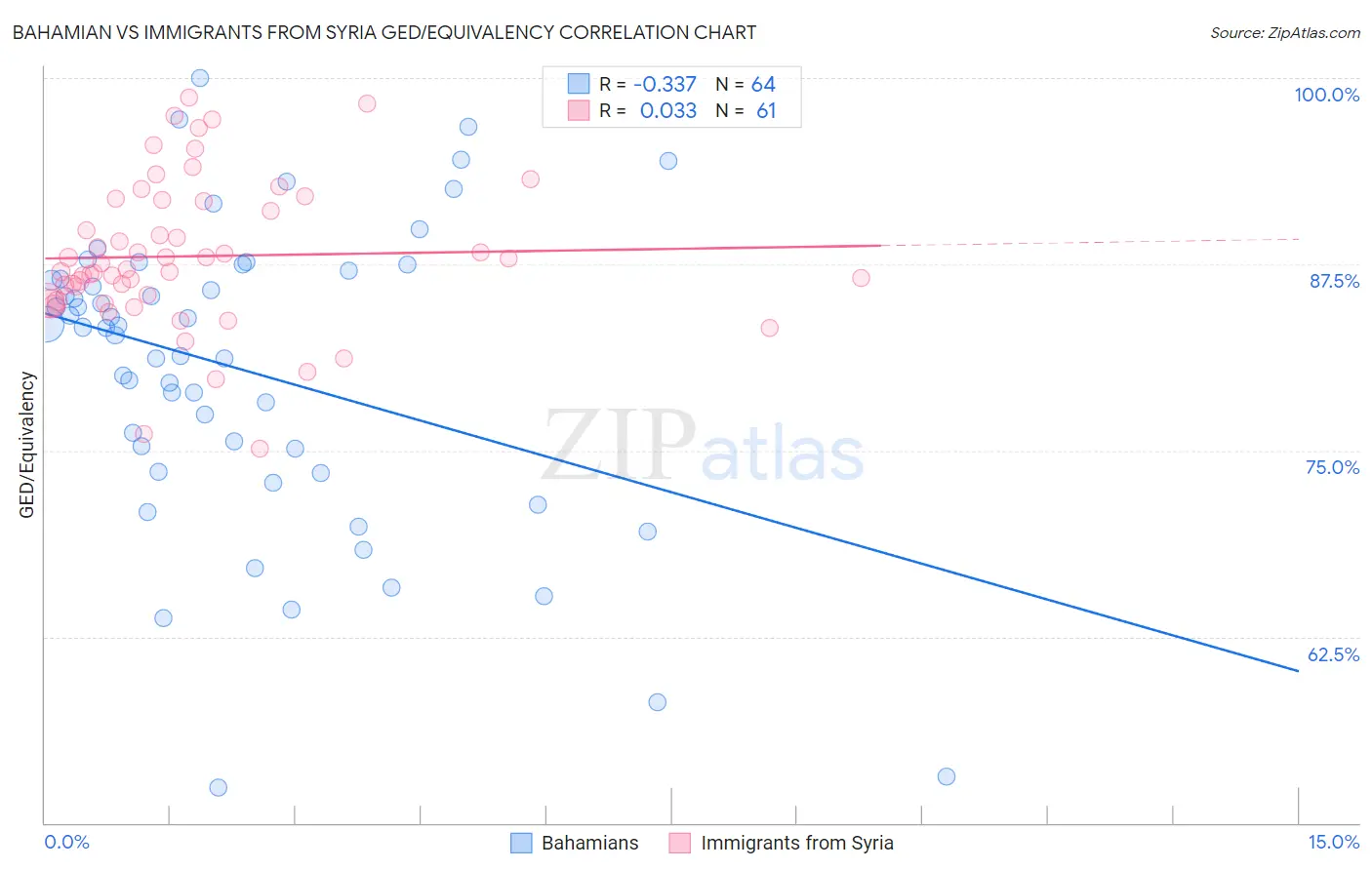 Bahamian vs Immigrants from Syria GED/Equivalency