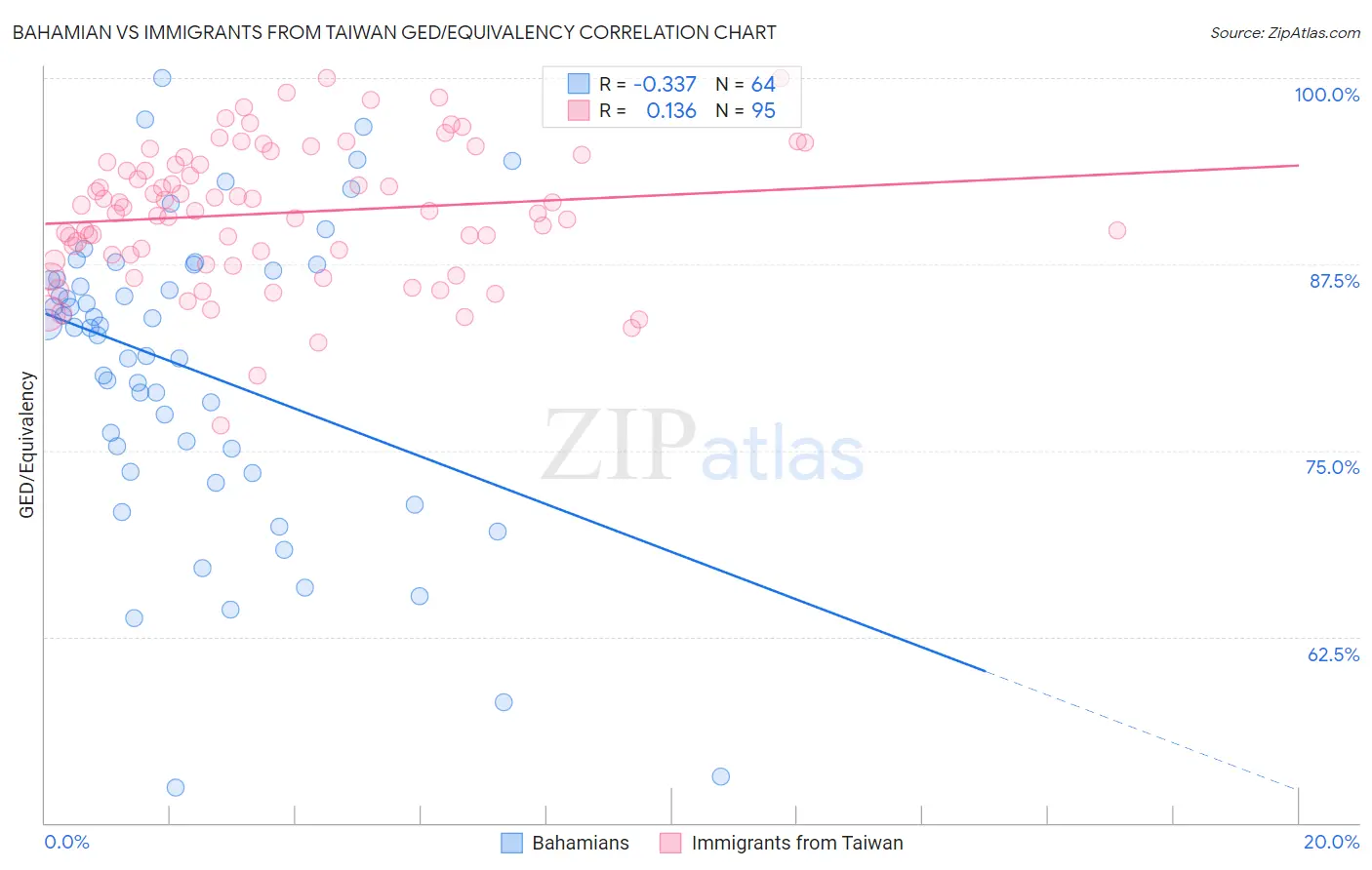 Bahamian vs Immigrants from Taiwan GED/Equivalency