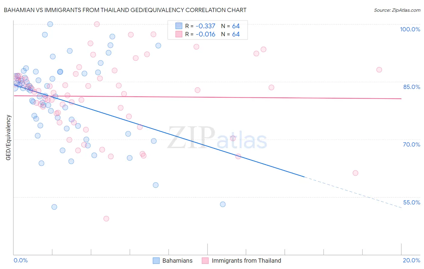 Bahamian vs Immigrants from Thailand GED/Equivalency