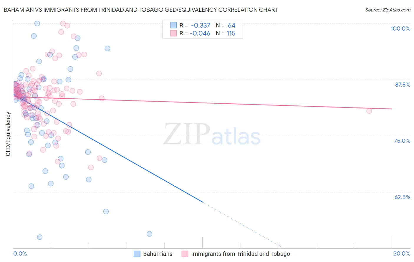 Bahamian vs Immigrants from Trinidad and Tobago GED/Equivalency