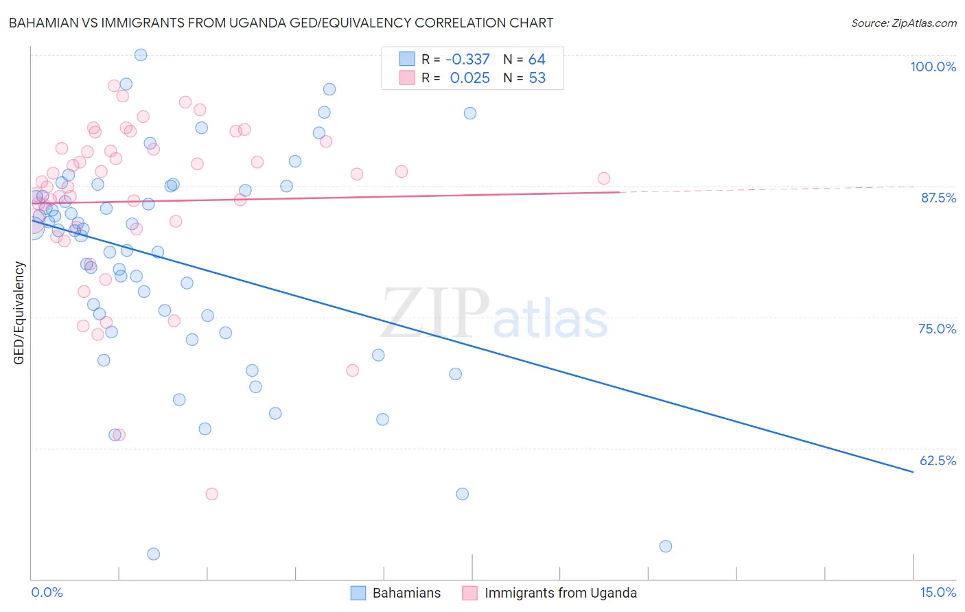 Bahamian vs Immigrants from Uganda GED/Equivalency