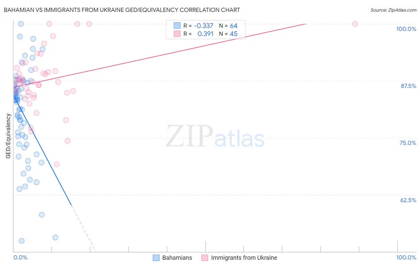 Bahamian vs Immigrants from Ukraine GED/Equivalency