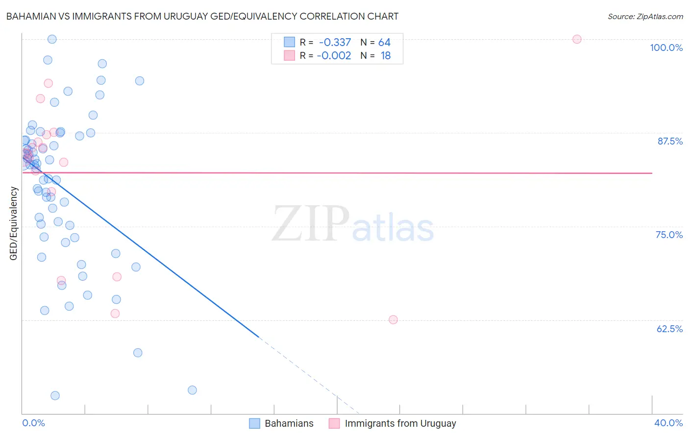 Bahamian vs Immigrants from Uruguay GED/Equivalency