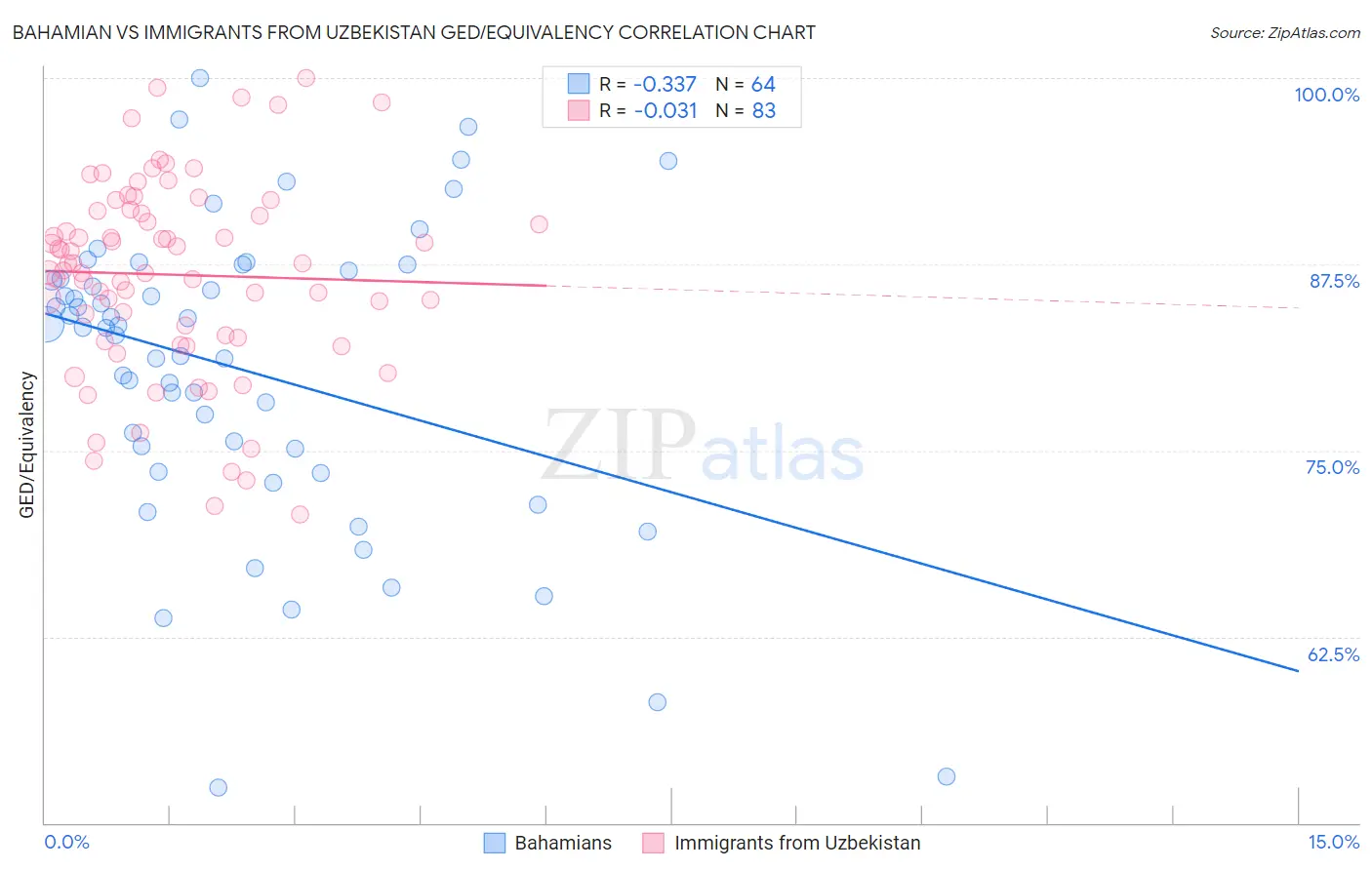 Bahamian vs Immigrants from Uzbekistan GED/Equivalency