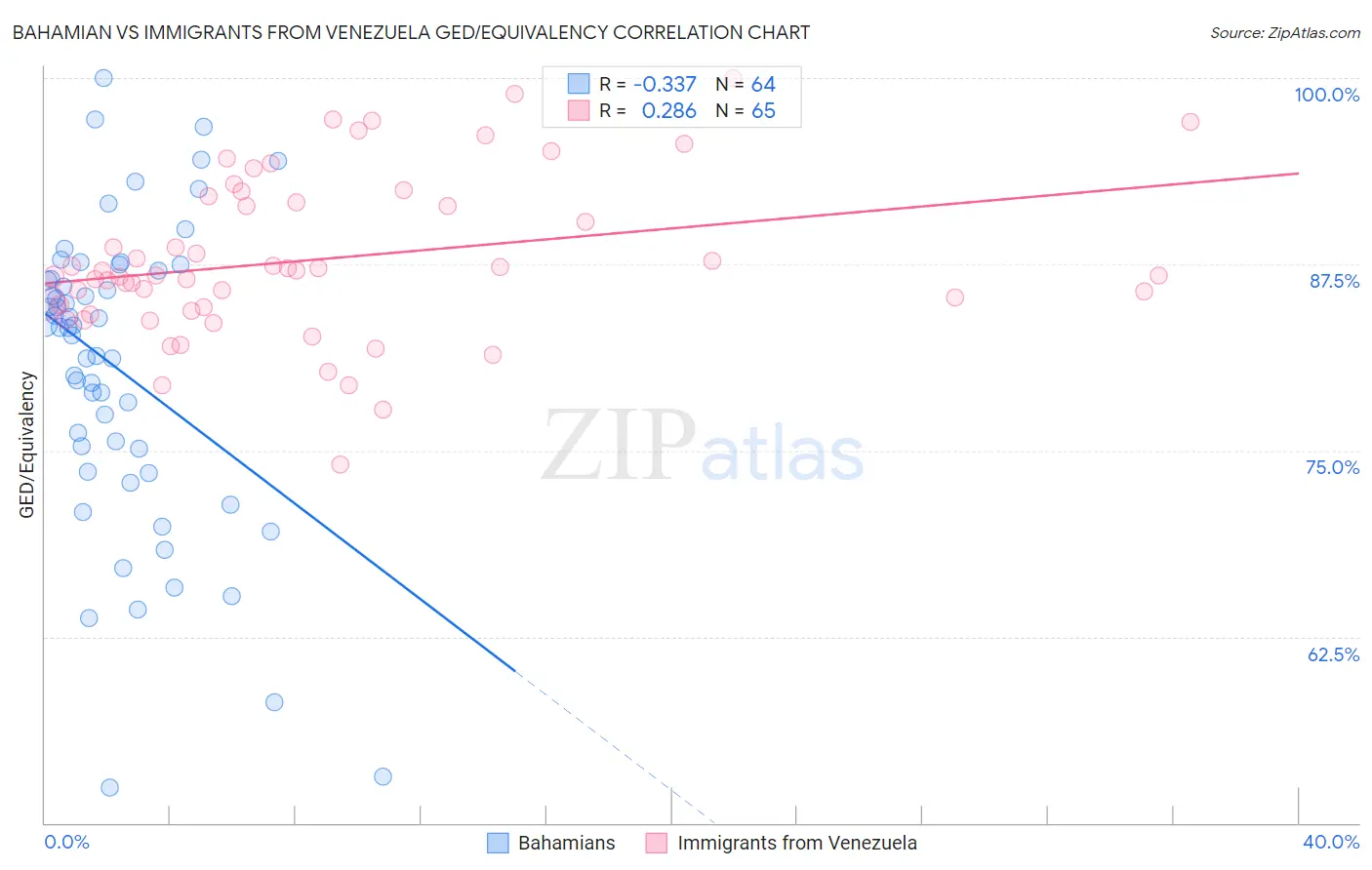 Bahamian vs Immigrants from Venezuela GED/Equivalency