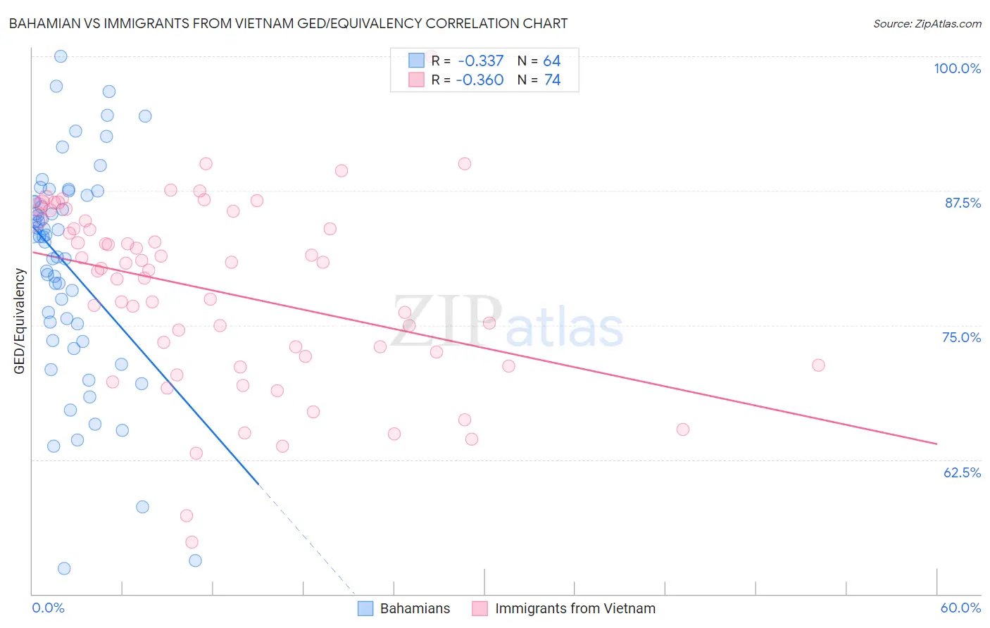 Bahamian vs Immigrants from Vietnam GED/Equivalency