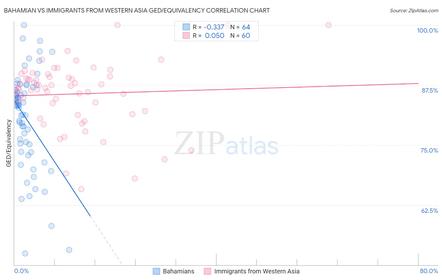 Bahamian vs Immigrants from Western Asia GED/Equivalency