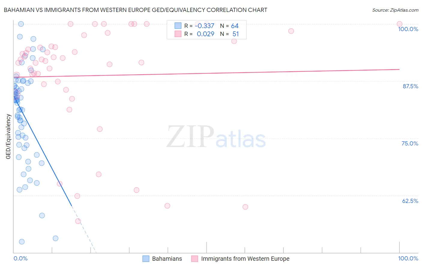 Bahamian vs Immigrants from Western Europe GED/Equivalency