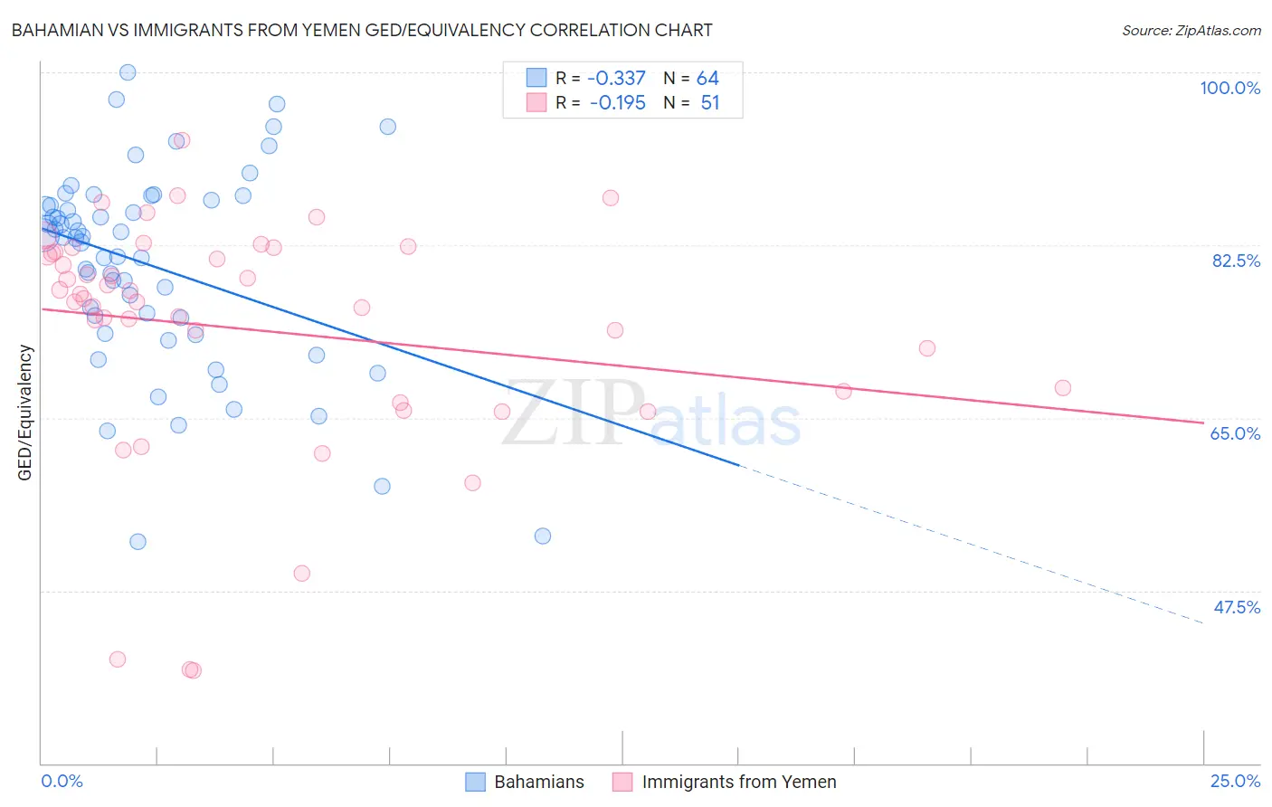 Bahamian vs Immigrants from Yemen GED/Equivalency