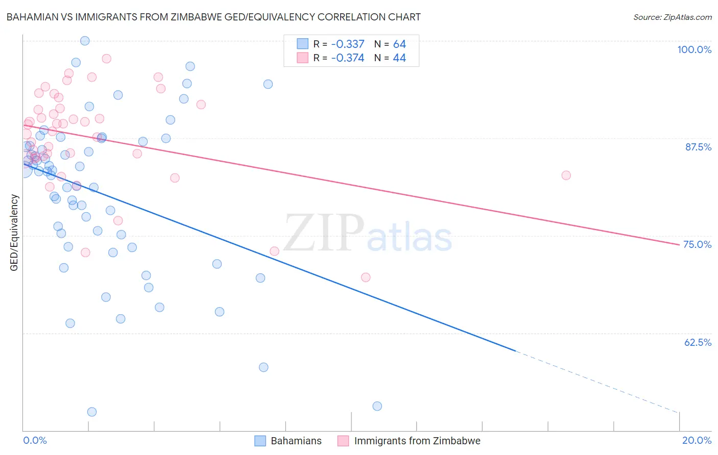 Bahamian vs Immigrants from Zimbabwe GED/Equivalency