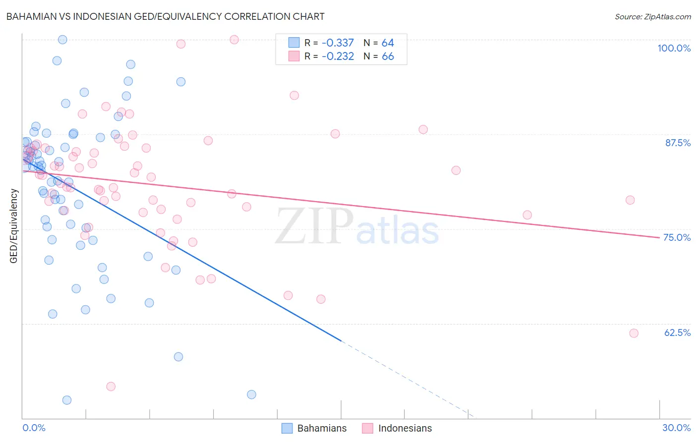 Bahamian vs Indonesian GED/Equivalency
