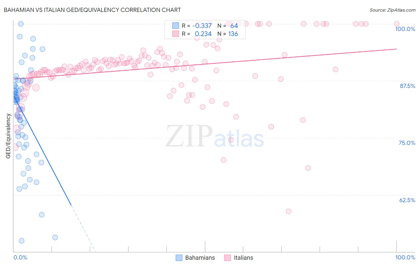 Bahamian vs Italian GED/Equivalency
