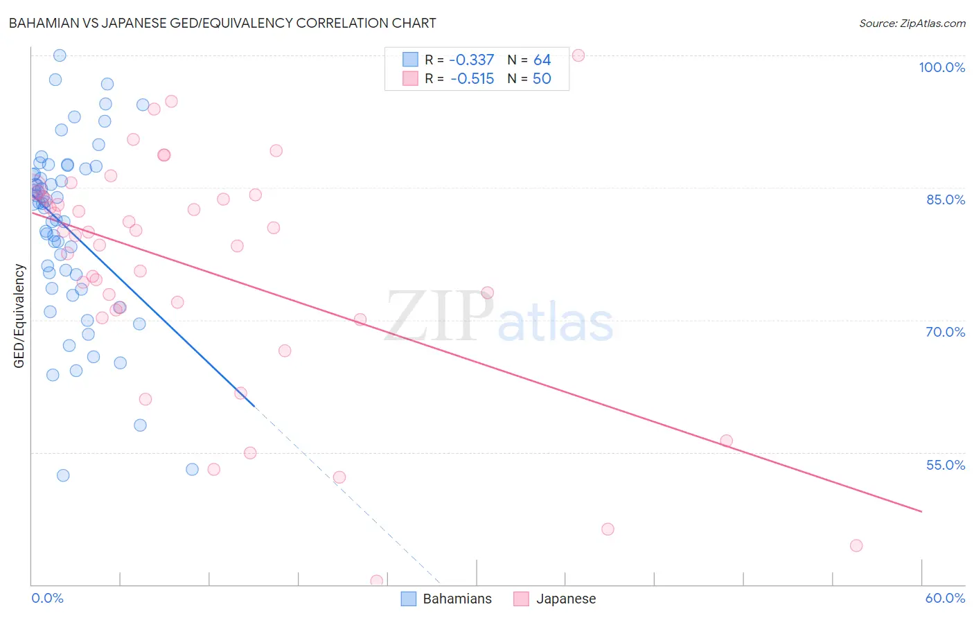 Bahamian vs Japanese GED/Equivalency