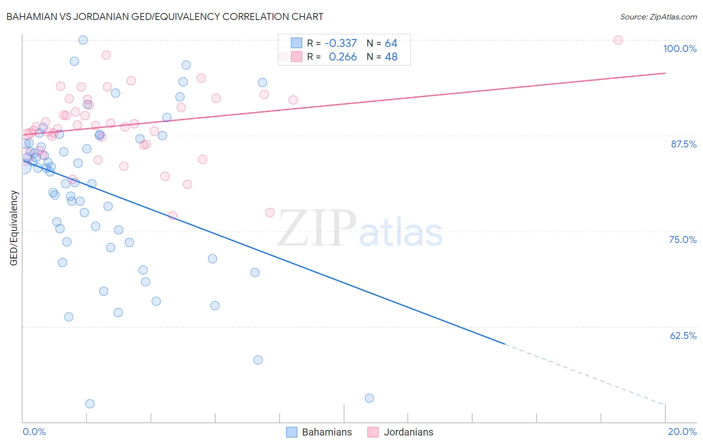 Bahamian vs Jordanian GED/Equivalency
