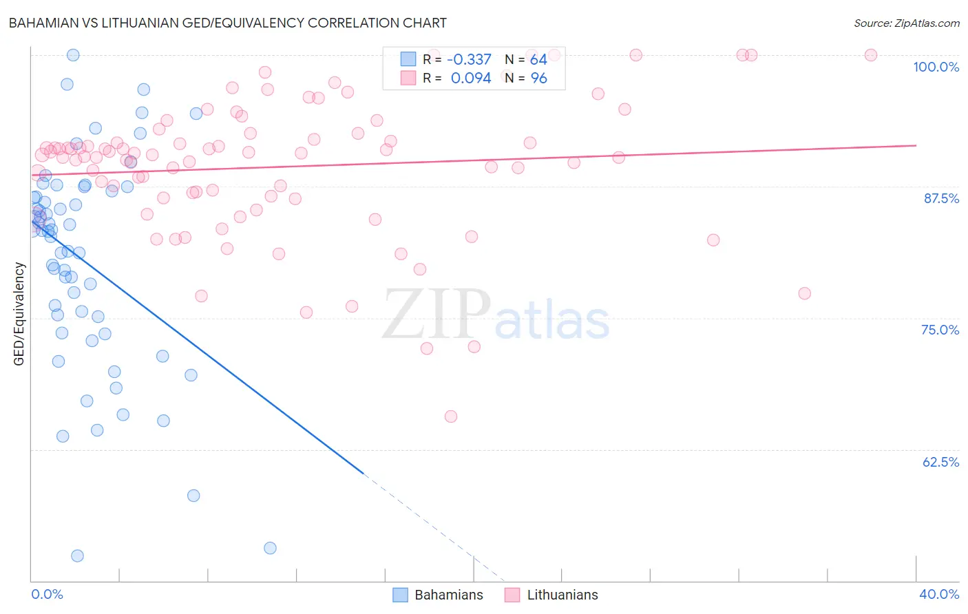 Bahamian vs Lithuanian GED/Equivalency