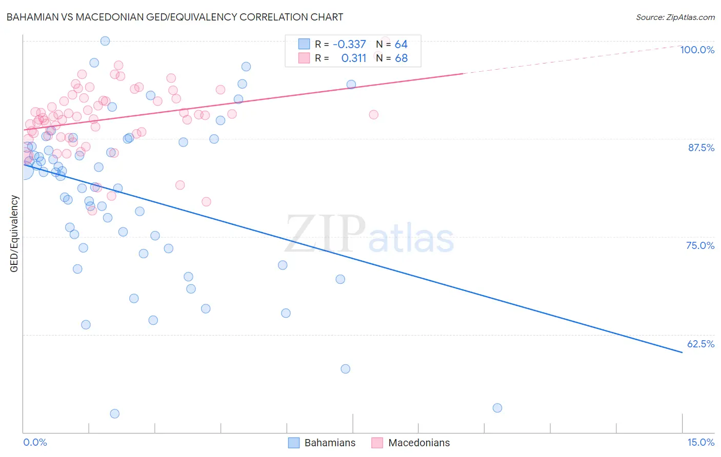 Bahamian vs Macedonian GED/Equivalency