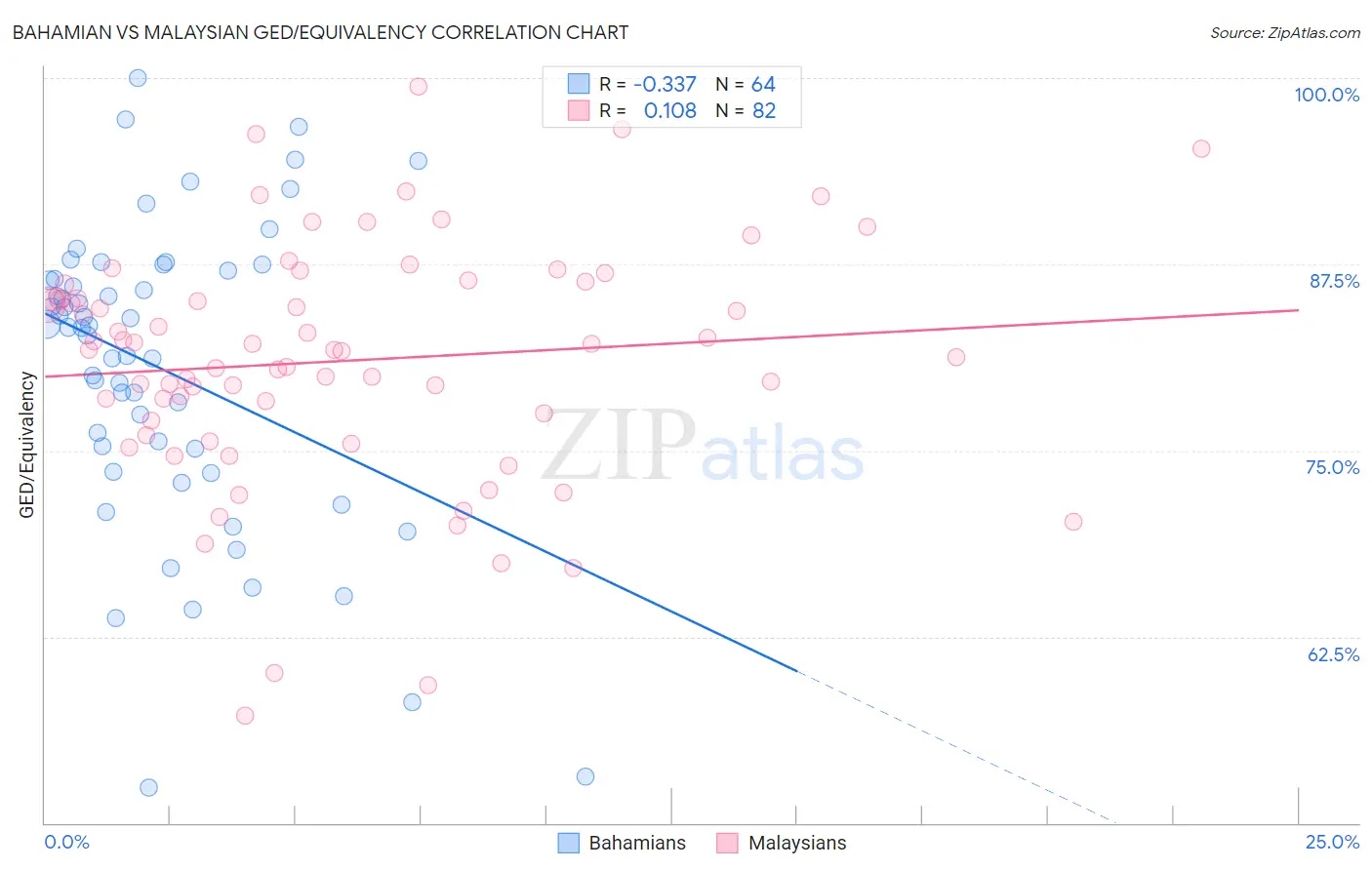 Bahamian vs Malaysian GED/Equivalency