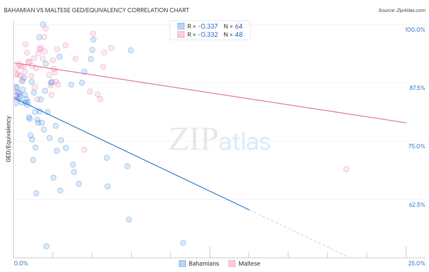 Bahamian vs Maltese GED/Equivalency