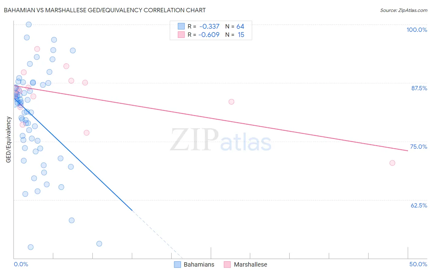 Bahamian vs Marshallese GED/Equivalency