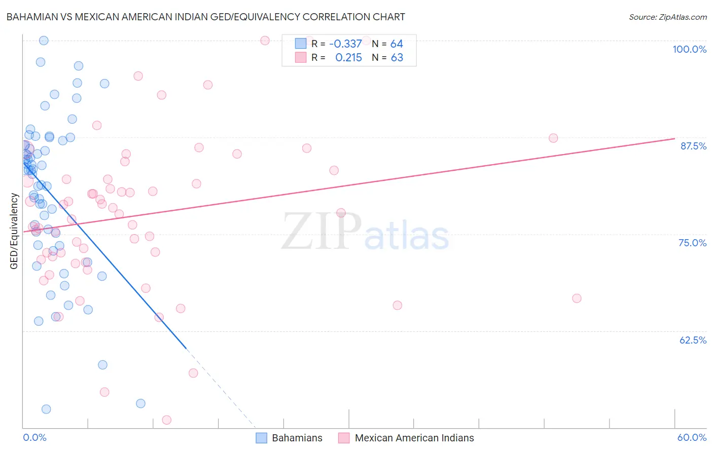 Bahamian vs Mexican American Indian GED/Equivalency