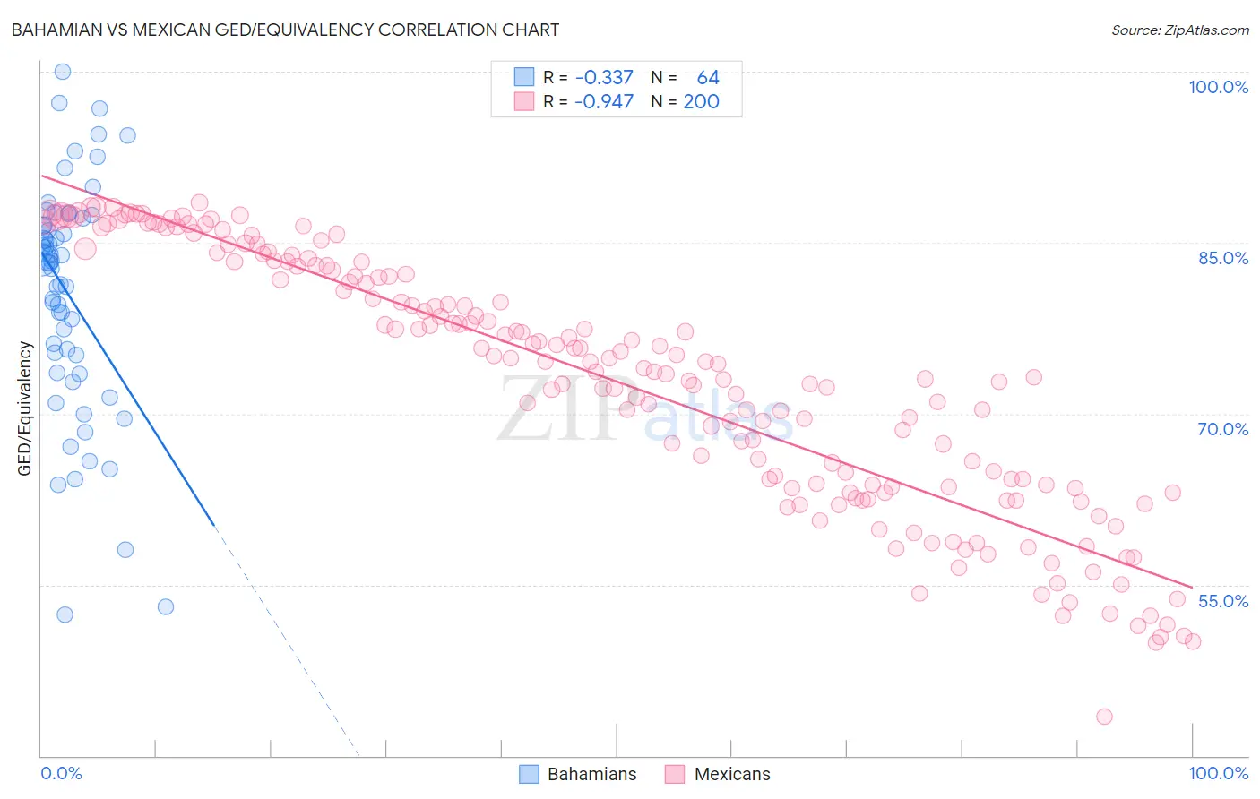 Bahamian vs Mexican GED/Equivalency
